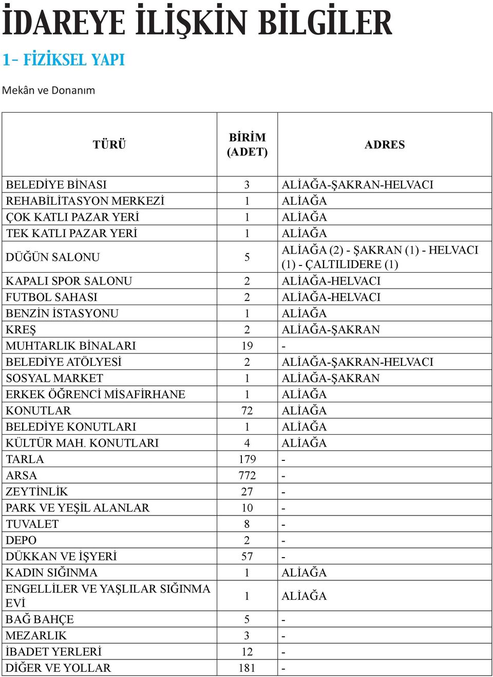 ALİAĞA-ŞAKRAN MUHTARLIK BİNALARI 19 - BELEDİYE ATÖLYESİ 2 ALİAĞA-ŞAKRAN-HELVACI SOSYAL MARKET 1 ALİAĞA-ŞAKRAN ERKEK ÖĞRENCİ MİSAFİRHANE 1 ALİAĞA KONUTLAR 72 ALİAĞA BELEDİYE KONUTLARI 1 ALİAĞA KÜLTÜR