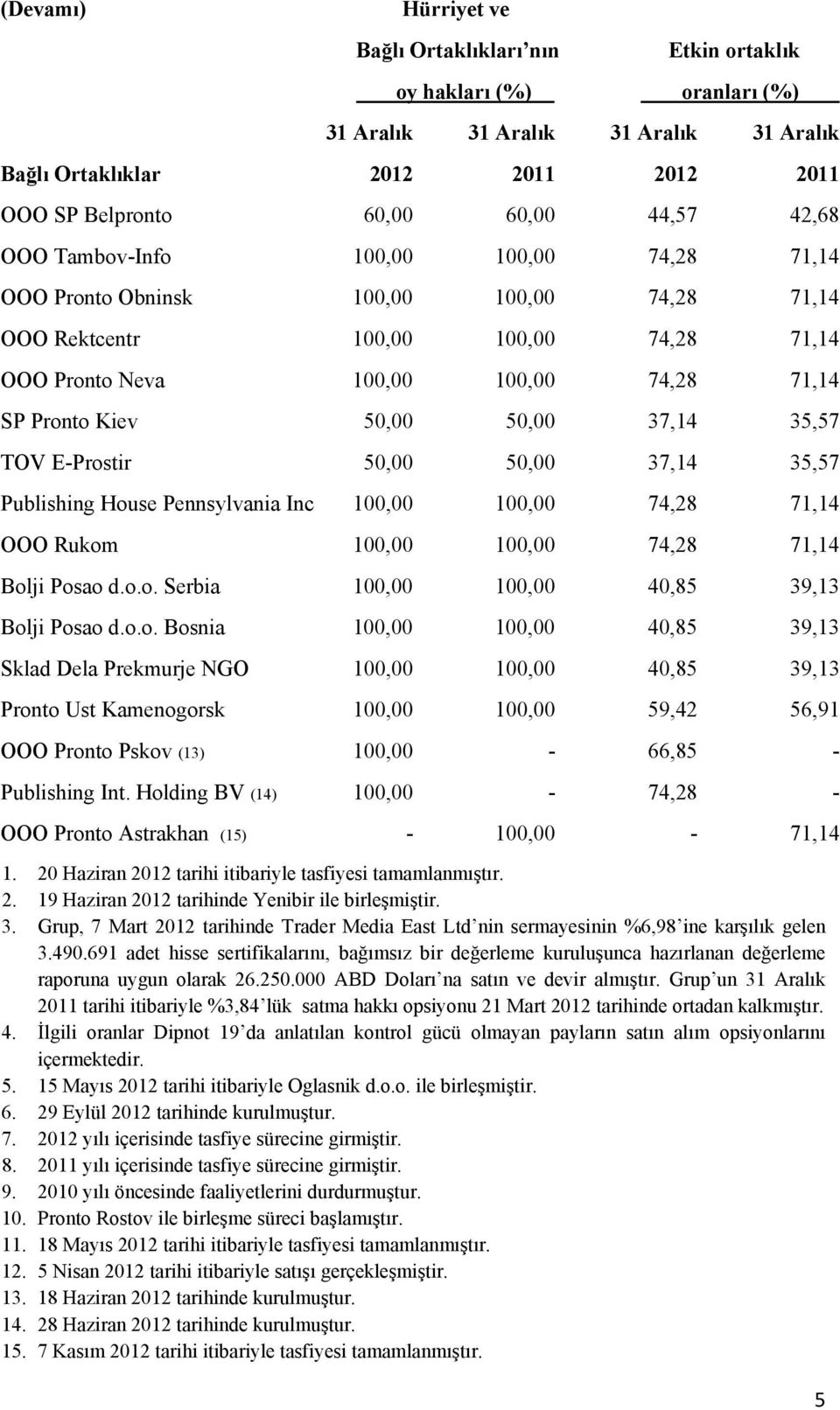 50,00 37,14 35,57 TOV E-Prostir 50,00 50,00 37,14 35,57 Publishing House Pennsylvania Inc 100,00 100,00 74,28 71,14 OOO Rukom 100,00 100,00 74,28 71,14 Bolji Posao d.o.o. Serbia 100,00 100,00 40,85 39,13 Bolji Posao d.