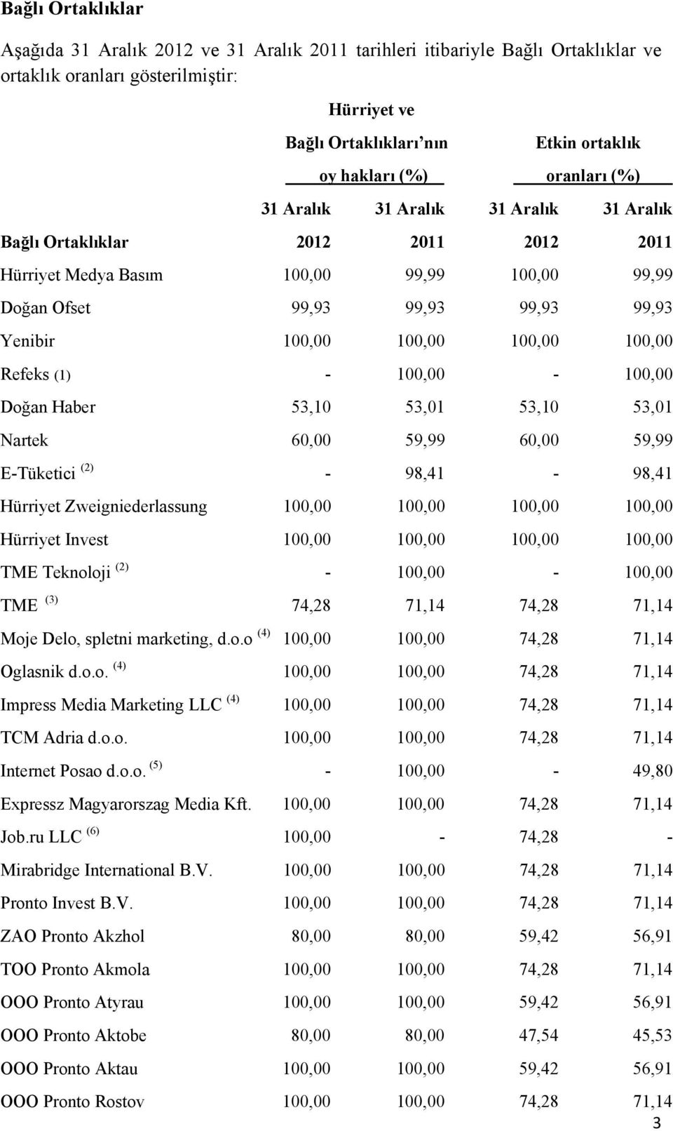 100,00 100,00 Refeks (1) - 100,00-100,00 Doğan Haber 53,10 53,01 53,10 53,01 Nartek 60,00 59,99 60,00 59,99 E-Tüketici (2) - 98,41-98,41 Hürriyet Zweigniederlassung 100,00 100,00 100,00 100,00