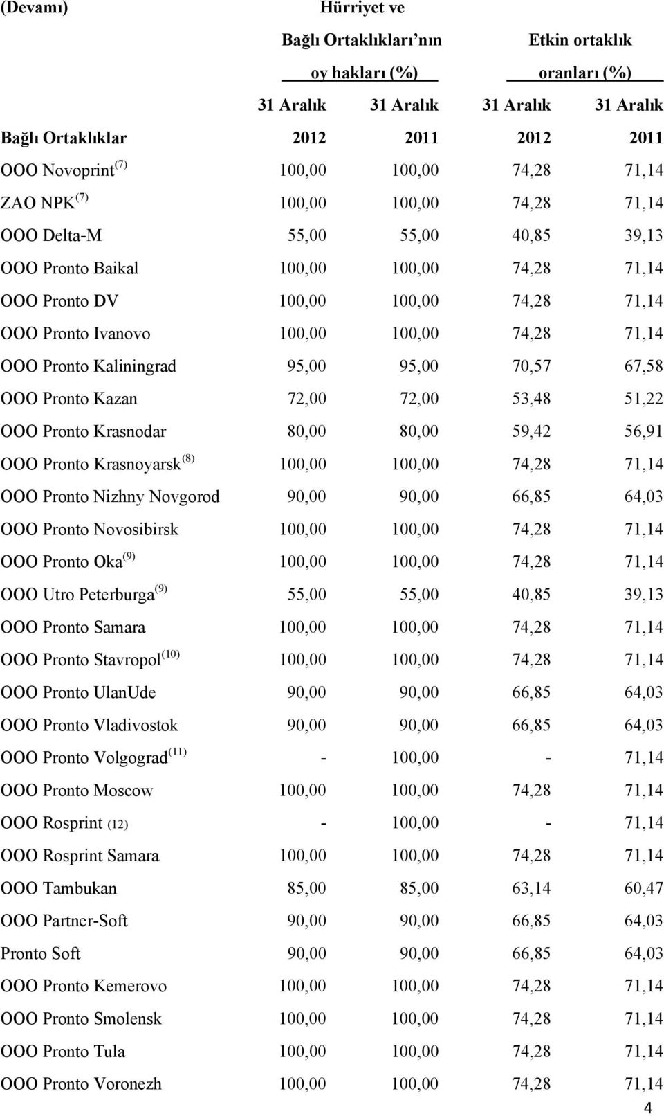 100,00 74,28 71,14 OOO Pronto Kaliningrad 95,00 95,00 70,57 67,58 OOO Pronto Kazan 72,00 72,00 53,48 51,22 OOO Pronto Krasnodar 80,00 80,00 59,42 56,91 OOO Pronto Krasnoyarsk (8) 100,00 100,00 74,28