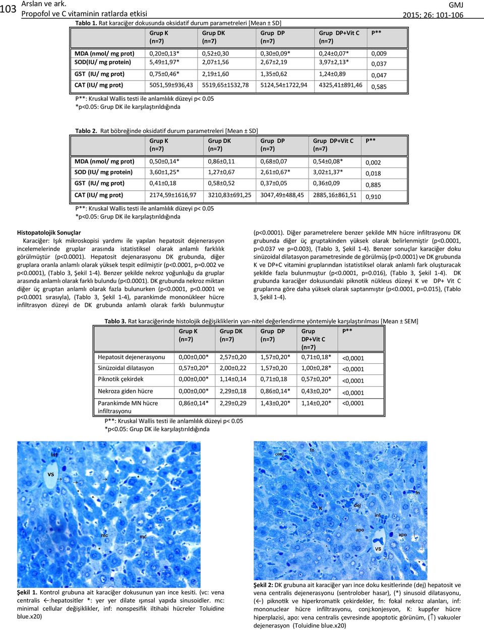 3,97±2,13* 0,037 GMJ GST (IU/ mg prot) 0,75±0,46* 2,19±1,60 1,35±0,62 1,24±0,89 0,047 CAT (IU/ mg prot) 5051,59±936,43 5519,65±1532,78 5124,54±1722,94 4325,41±891,46 0,585 : Kruskal Wallis testi ile