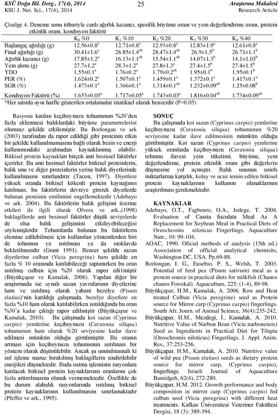 12.56±0.8 a 12.71±0.8 a 12.93±0.8 a 12.83±1.9 a 12.61±0.8 a Final ağırlığı (g) 30.41±1.6 a 28.85±1.4 ab 28.47±1.4 ab 26.9±1.5 b 26.71±1.1 b Ağırlık kazancı (g) 17.85±1.2 a 16.13±1.1 ab 15.54±1.