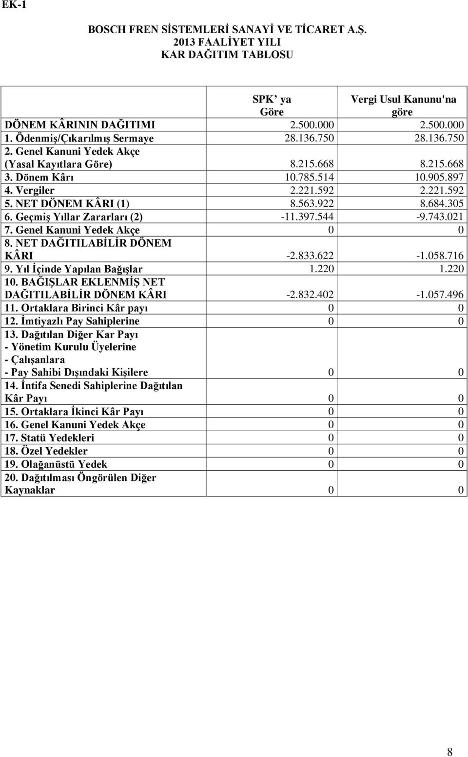 NET DÖNEM KÂRI (1) 8.563.922 8.684.305 6. Geçmiş Yıllar Zararları (2) -11.397.544-9.743.021 7. Genel Kanuni Yedek Akçe 0 0 8. NET DAĞITILABİLİR DÖNEM KÂRI -2.833.622-1.058.716 9.