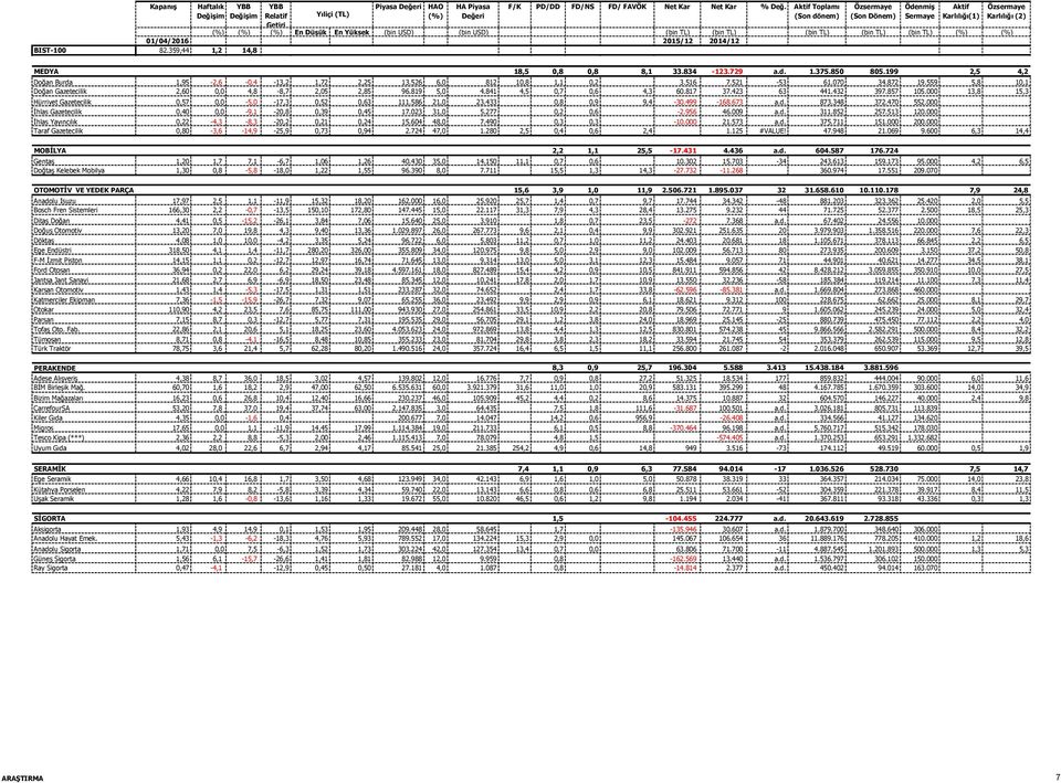000 13,8 15,3 Hürriyet Gazetecilik 0,57 0,0-5,0-17,3 0,52 0,63 111.586 21,0 23.433 0,8 0,9 9,4-30.499-168.673 a.d. 873.348 372.470 552.000 İhlas Gazetecilik 0,40 0,0-9,1-20,8 0,39 0,45 17.023 31,0 5.