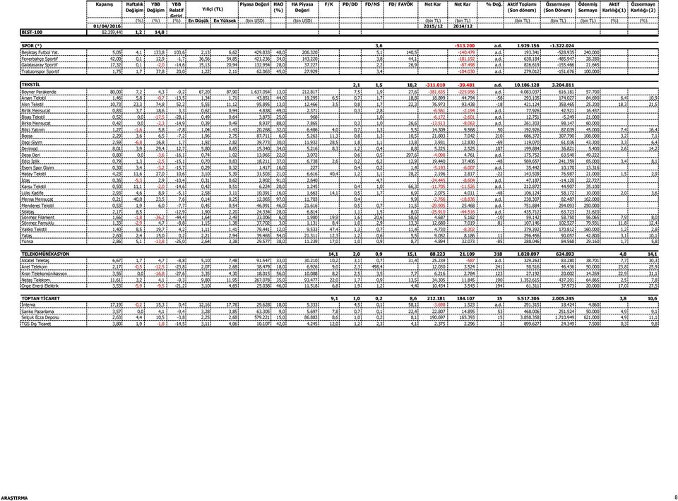 954 28,0 37.227 2,2 26,9-87.498 a.d. 826.619-155.466 21.645 Trabzonspor Sportif 1,75 1,7 37,8 20,0 1,22 2,11 62.063 45,0 27.929 3,4-104.030 a.d. 279.012-151.676 100.000 TEKSTİL 2,1 1,5 18,2-311.