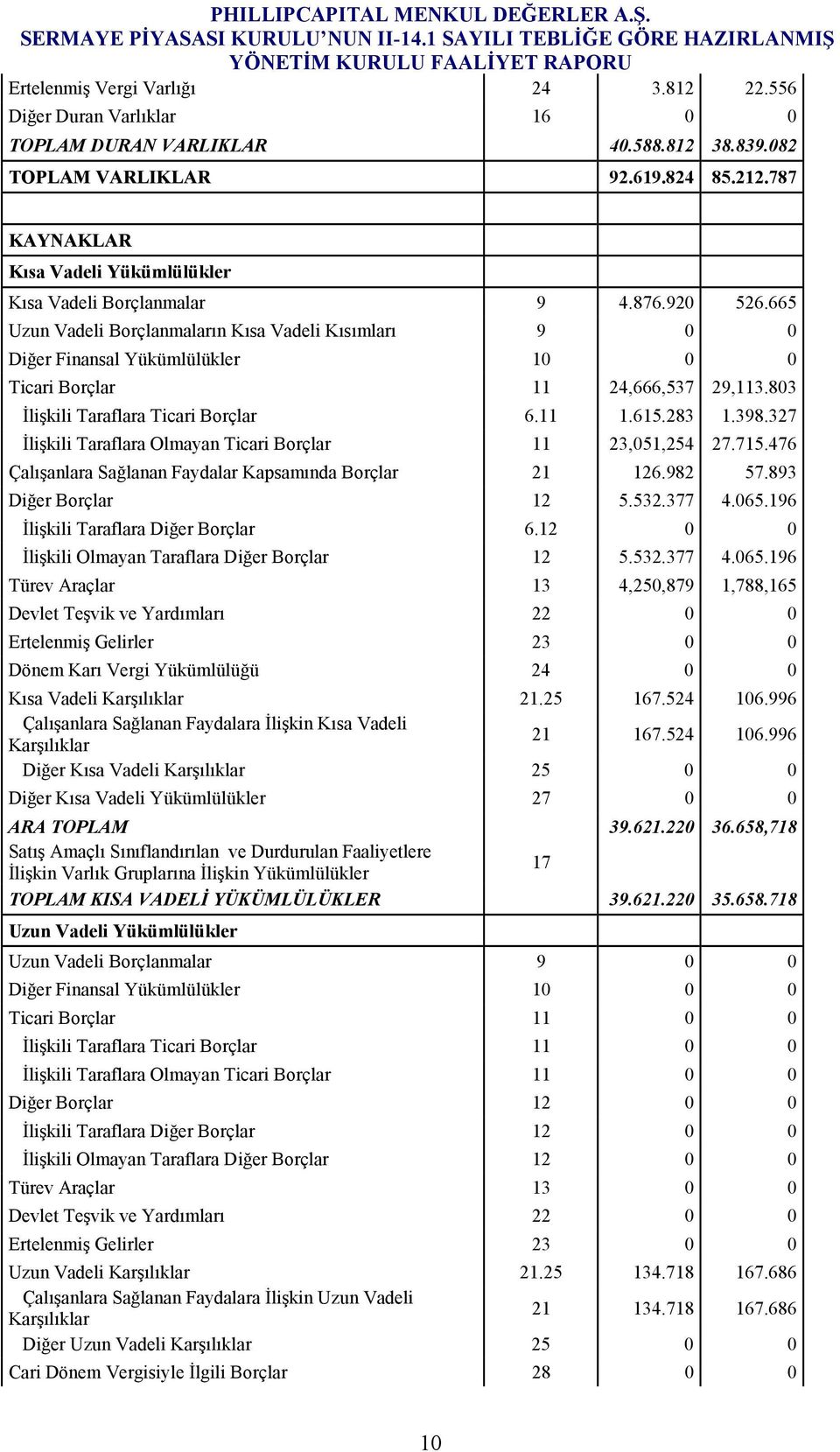 665 Uzun Vadeli Borçlanmaların Kısa Vadeli Kısımları 9 0 0 Diğer Finansal Yükümlülükler 10 0 0 Ticari Borçlar 11 24,666,537 29,113.803 Đlişkili Taraflara Ticari Borçlar 6.11 1.615.283 1.398.