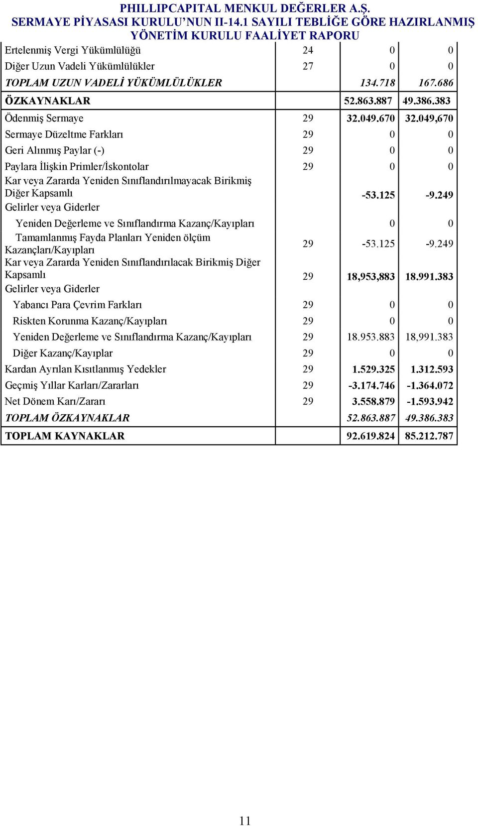 249 Gelirler veya Giderler Yeniden Değerleme ve Sınıflandırma Kazanç/Kayıpları 0 0 Tamamlanmış Fayda Planları Yeniden ölçüm Kazançları/Kayıpları 29-53.125-9.