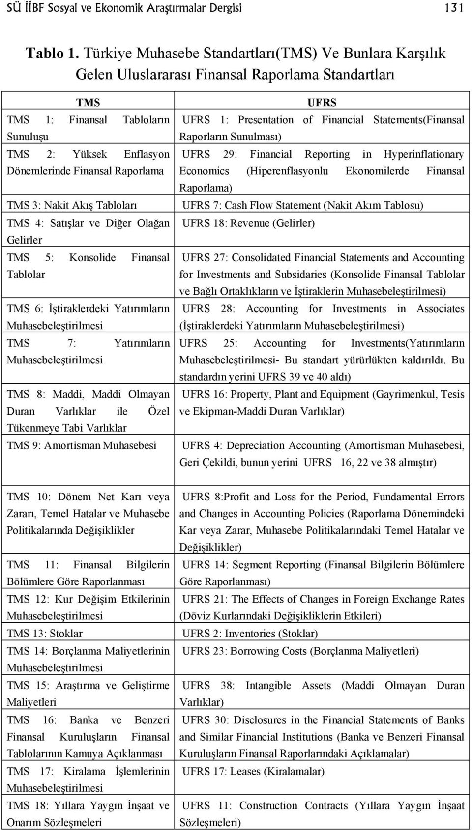 Raporlama TMS 3: Nakit Akış Tabloları TMS 4: Satışlar ve Diğer Olağan Gelirler TMS 5: Konsolide Finansal Tablolar TMS 6: İştiraklerdeki Yatırımların Muhasebeleştirilmesi TMS 7: Yatırımların