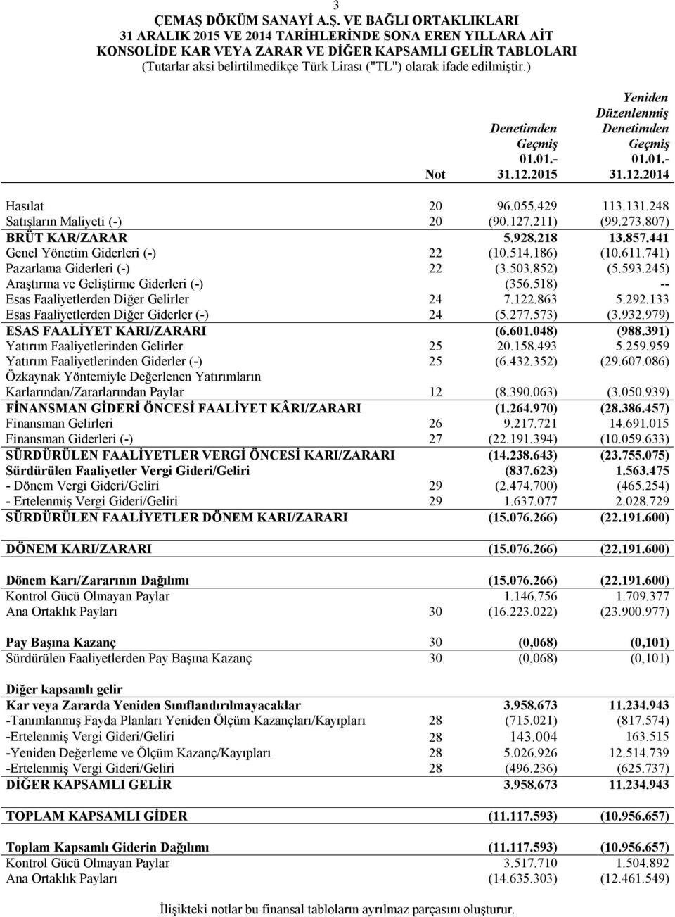 VE BAĞLI ORTAKLIKLARI 31 ARALIK 2015 VE 2014 TARİHLERİNDE SONA EREN YILLARA AİT KONSOLİDE KAR VEYA ZARAR VE DİĞER KAPSAMLI GELİR TABLOLARI (Tutarlar aksi belirtilmedikçe Türk Lirası ("TL") olarak