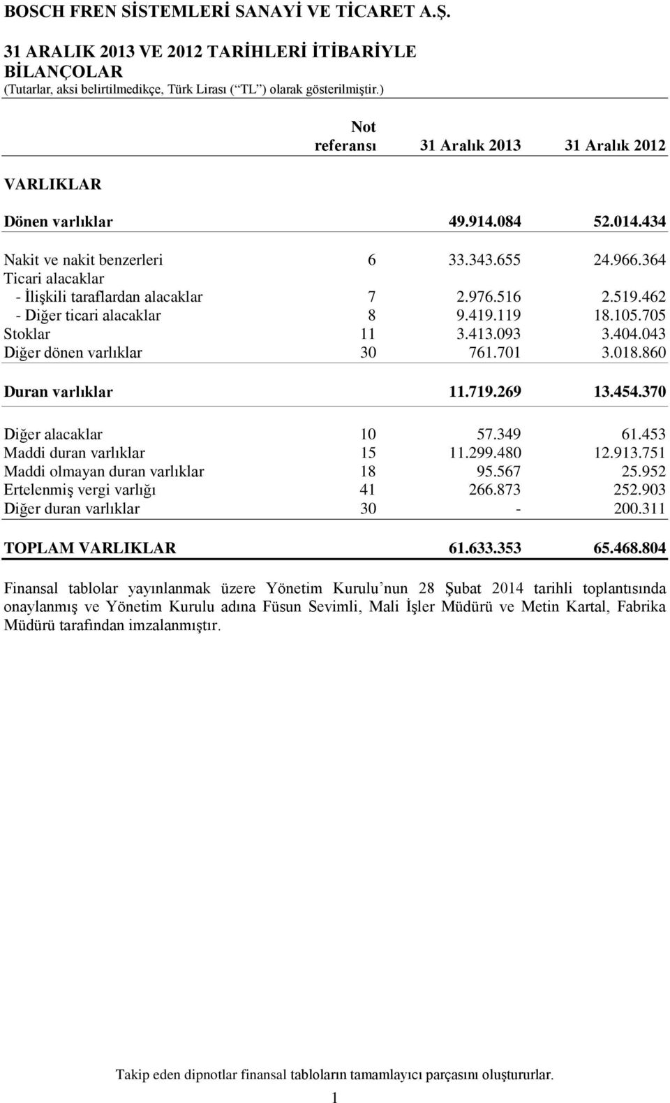 860 Duran varlıklar 11.719.269 13.454.370 Diğer alacaklar 10 57.349 61.453 Maddi duran varlıklar 15 11.299.480 12.913.751 Maddi olmayan duran varlıklar 18 95.567 25.