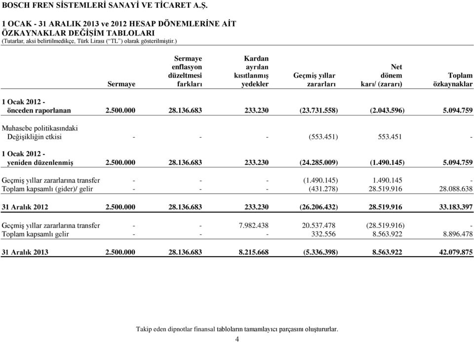 285.009) (1.490.145) 5.094.759 Geçmiş yıllar zararlarına transfer - - - (1.490.145) 1.490.145 - Toplam kapsamlı (gider)/ gelir - - - (431.278) 28.519.916 28.088.638 31 Aralık 2012 2.500.000 28.136.