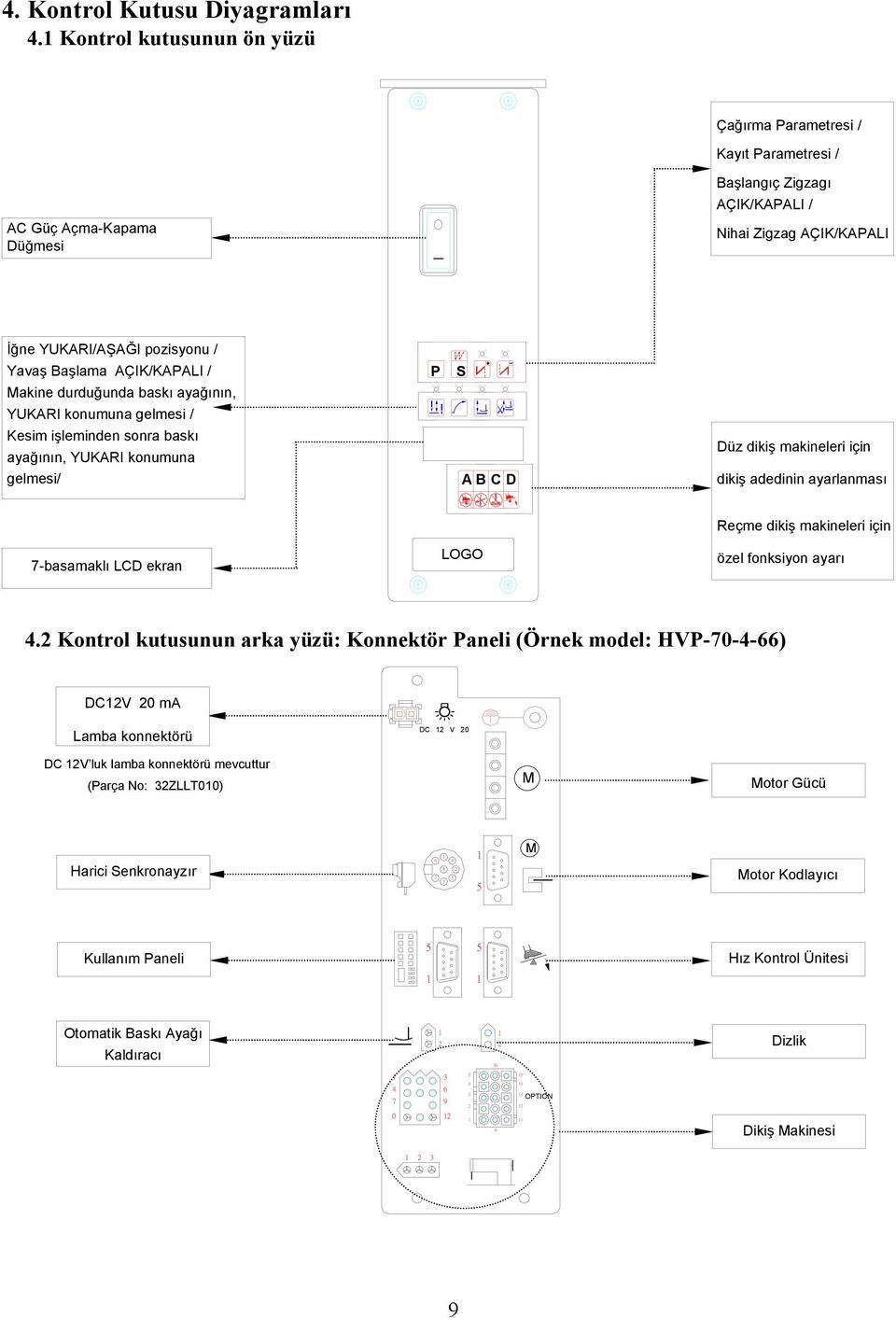 makineleri için dikiş adedinin ayarlanması -basamaklı LCD ekran LOGO Reçme dikiş makineleri için özel fonksiyon ayarı Kontrol kutusunun arka yüzü: Konnektör Paneli (Örnek model: HVP-0--) DCV 0 ma