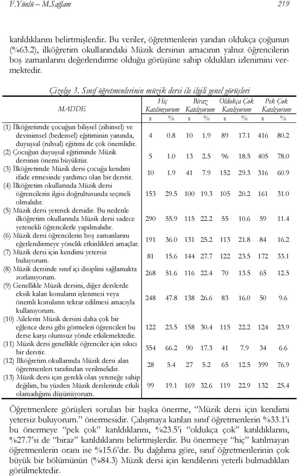 Sınıf öğretmenlerinin müzik dersi ile ilgili genel görüşleri MADDE Hiç Katılmıyorum Biraz Katılıyorum Oldukça Çok Katılıyorum Pek Çok Katılıyorum s % s % s % s % (1) İlköğretimde çocuğun bilişsel