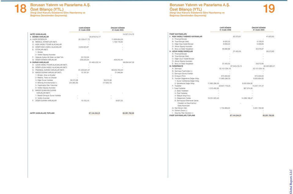 Aral k 2006 ÖNCEK DÖNEM 31 Aral k 2005 CAR DÖNEM 31 Aral k 2006 ÖNCEK DÖNEM 31 Aral k 2005 AKT F (VARLIKLAR) 14.027.214,70 I- DÖNEN VARLIKLAR 25.679.012,17 A- HAZIR DE ERLER 22.129.417,72 11.858.