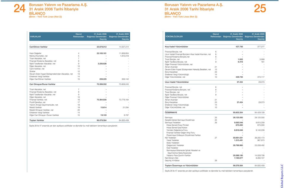 854 Menkul K ymetler, net 5-1.812.218 Ticari Alacaklar, net 7 - - Finansal Kiralama Alacaklar, net 8 - - liflkili Taraflardan Alacaklar, net 9 3.256.