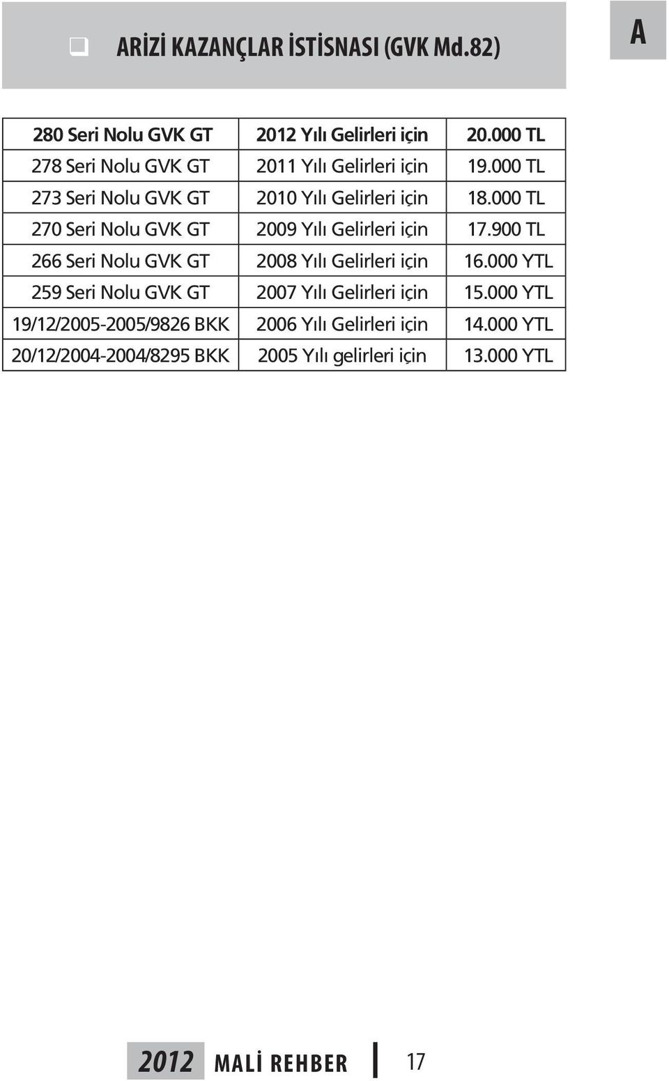 000 TL 270 Seri Nolu GVK GT 2009 Yılı Gelirleri için 17.900 TL 266 Seri Nolu GVK GT 2008 Yılı Gelirleri için 16.