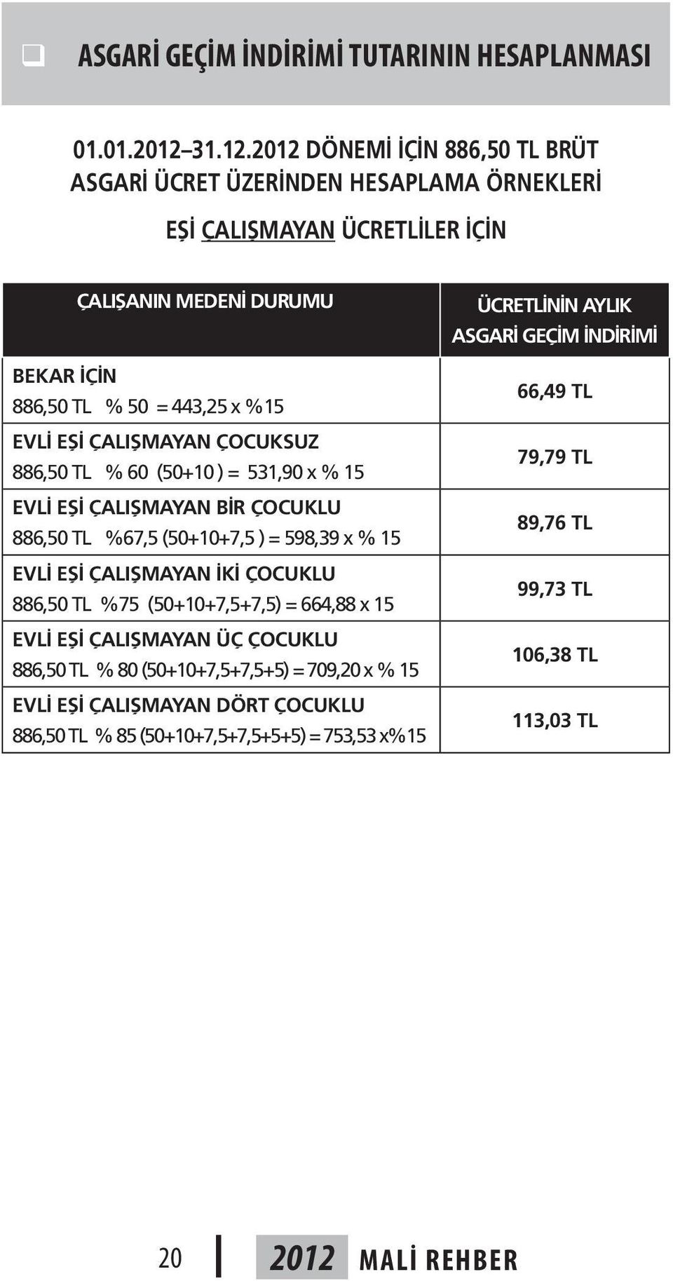 2012 DÖNEMİ İÇİN 886,50 TL BRÜT ASGARİ ÜCRET ÜZERİNDEN HESAPLAMA ÖRNEKLERİ EŞİ ÇALIŞMAYAN ÜCRETLİLER İÇİN ÇALIŞANIN MEDENİ DURUMU BEKAR İÇİN 886,50 TL % 50 = 443,25 x %15 EVLİ EŞİ