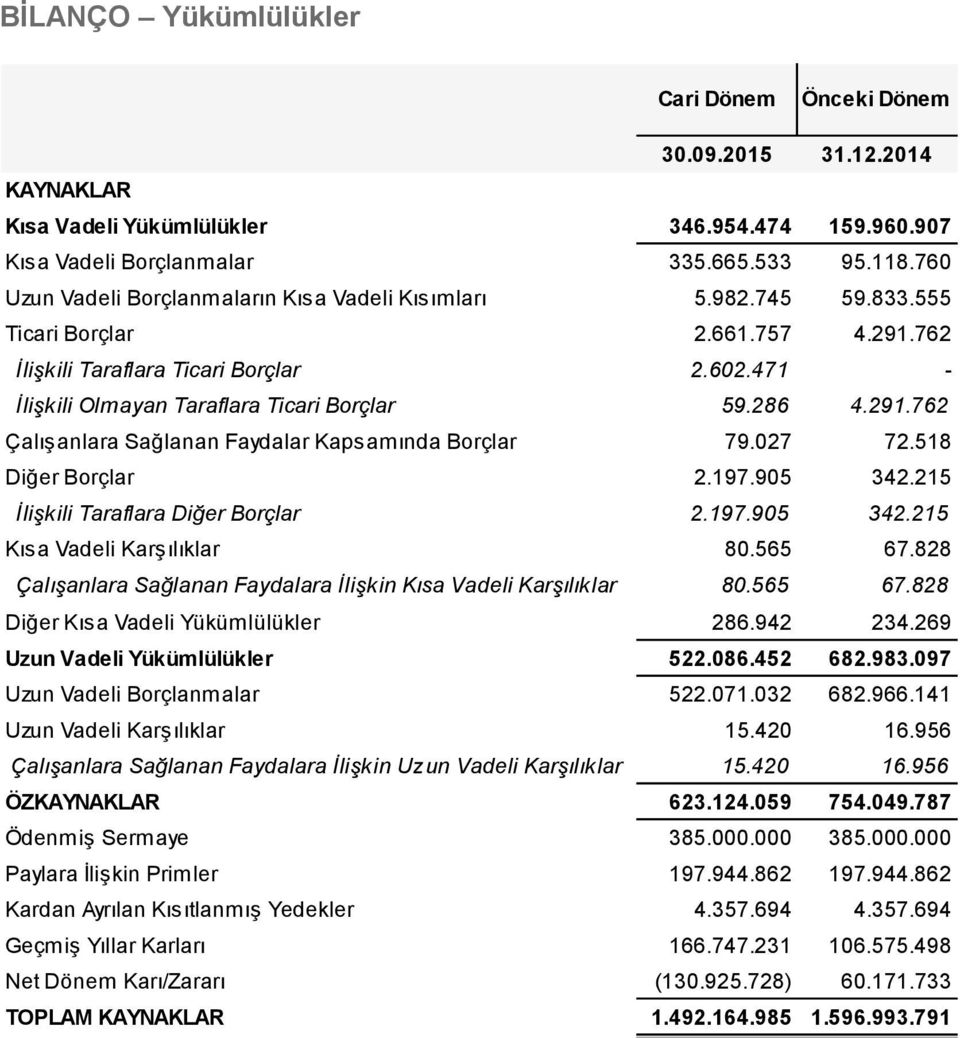 286 4.291.762 Çalışanlara Sağlanan Faydalar Kapsamında Borçlar 79.027 72.518 Diğer Borçlar 2.197.905 342.215 İlişkili Taraflara Diğer Borçlar 2.197.905 342.215 Kısa Vadeli Karşılıklar 80.565 67.