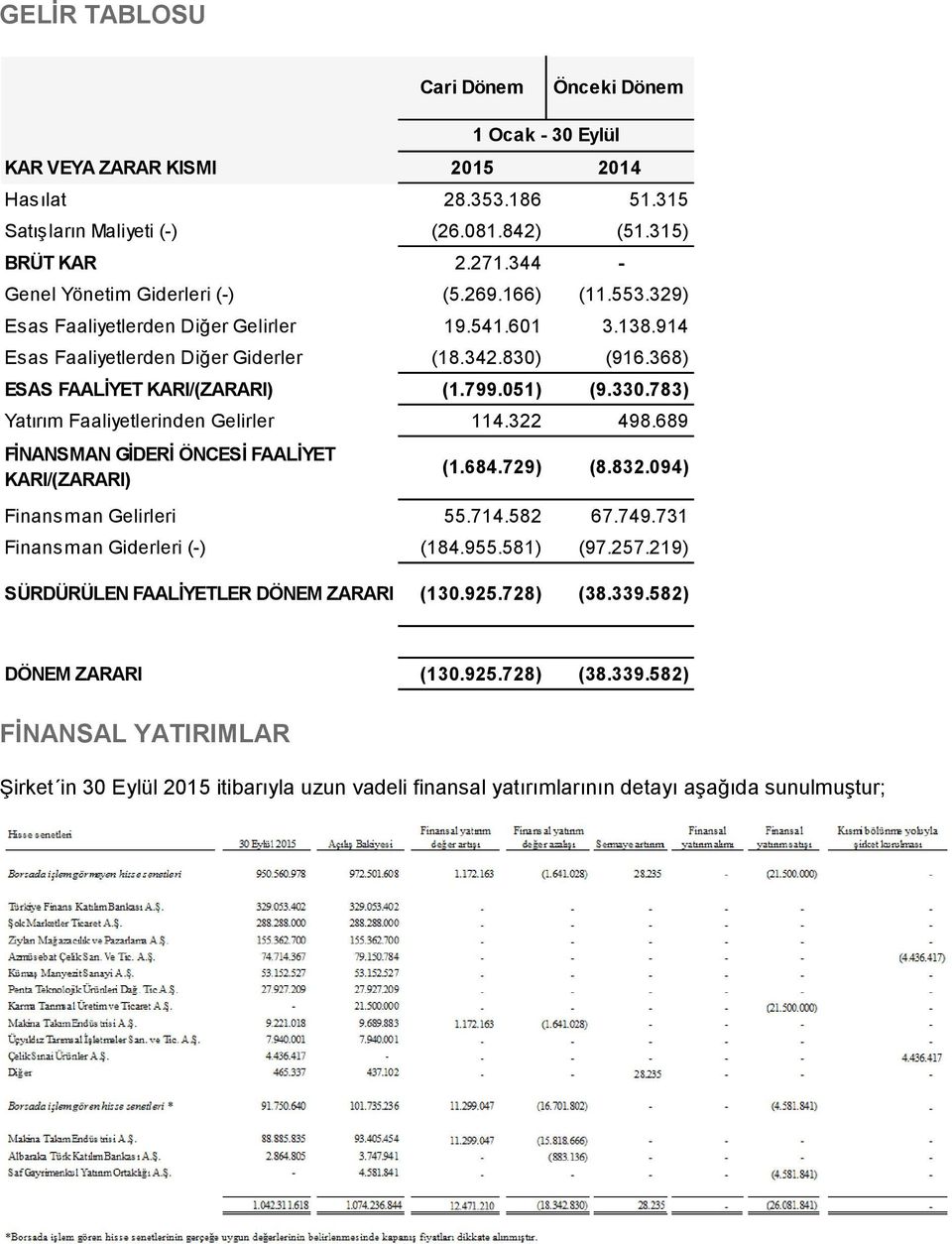 783) Yatırım Faaliyetlerinden Gelirler 114.322 498.689 FİNANSMAN GİDERİ ÖNCESİ FAALİYET KARI/(ZARARI) 1 Ocak - 30 Eylül (1.684.729) (8.832.094) Finansman Gelirleri 55.714.582 67.749.