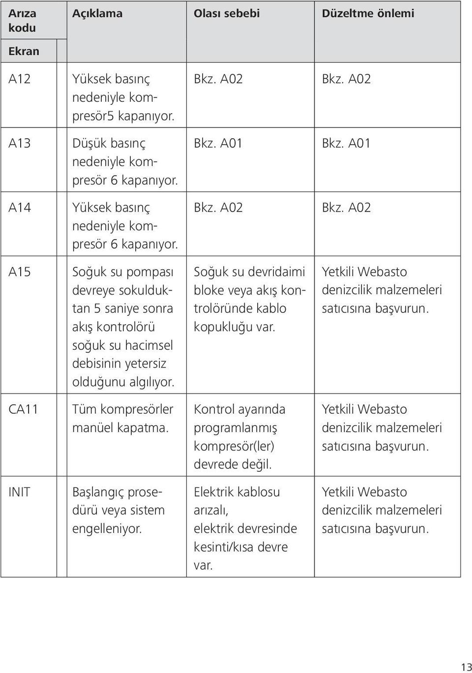 Soğuk su devridaimi bloke veya akış kontrolöründe kablo kopukluğu var. Yetkili Webasto denizcilik malzemeleri satıcısına başvurun. CA11 Tüm kompresörler manüel kapatma.