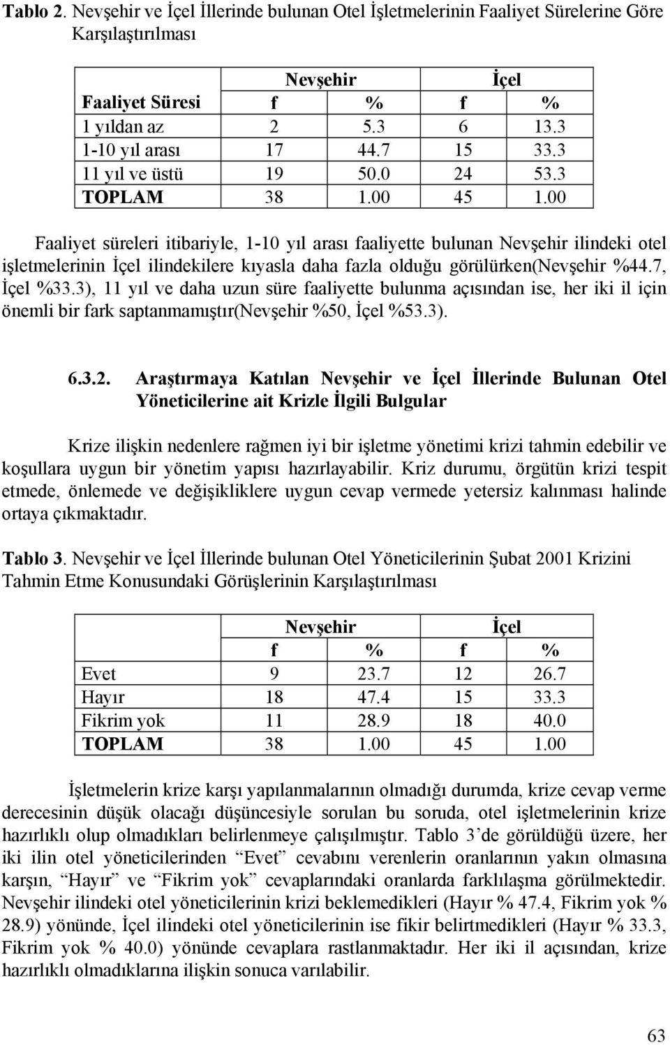 3), 11 yıl ve daha uzun süre faaliyette bulunma açısından ise, her iki il için önemli bir fark saptanmamıştır( %50, %53.3). 6.3.2.