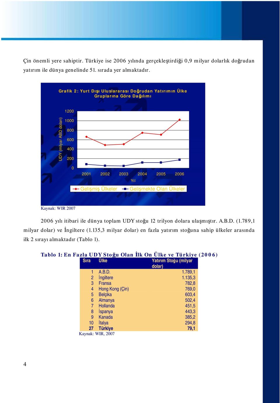 Olan Ülkeler Kaynak: WIR 2007 2006 yılı itibari ile dünya toplam UDY stoğu 12 trilyon dolara ulaşmıştır. A.B.D. (1.789,1 milyar dolar) ve İngiltere (1.