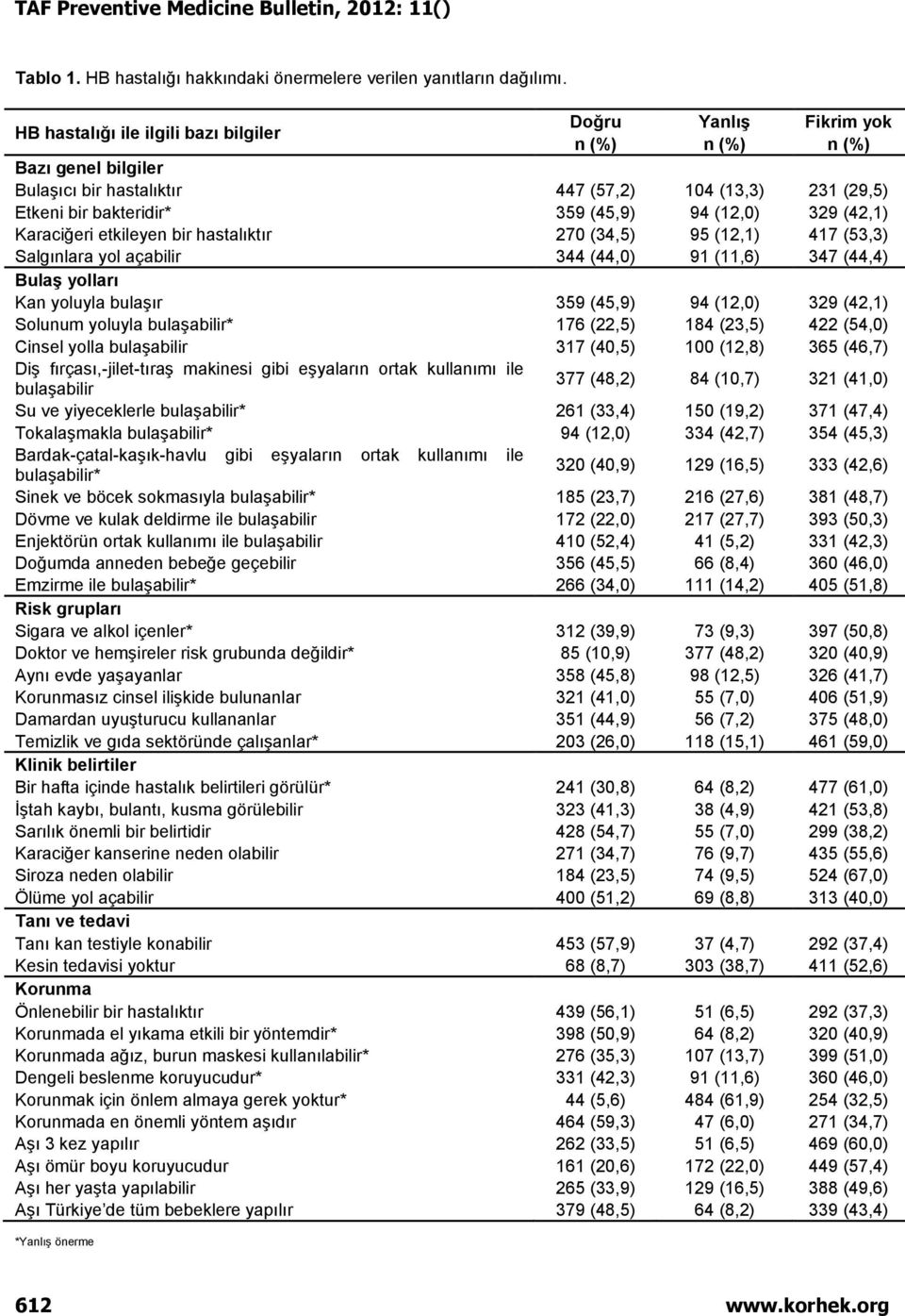 (12,0) 329 (42,1) Karaciğeri etkileyen bir hastalıktır 270 (34,5) 95 (12,1) 417 (53,3) Salgınlara yol açabilir 344 (44,0) 91 (11,6) 347 (44,4) Bulaş yolları Kan yoluyla bulaşır 359 (45,9) 94 (12,0)