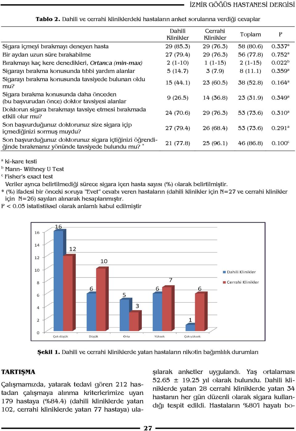 337 a Bir aydan uzun süre bırakabilme 27 (79.4) 29 (76.3) 56 (77.8) 0.752 a Bırakmayı kaç kere denedikleri, Ortanca (min-max) 2 (1-10) 1 (1-15) 2 (1-15) 0.