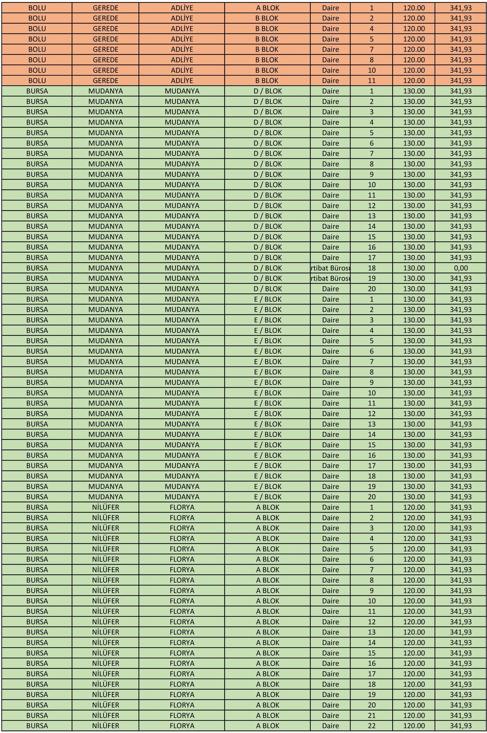 00 341,93 BURSA MUDANYA MUDANYA D / BLOK Daire 1 130.00 341,93 BURSA MUDANYA MUDANYA D / BLOK Daire 2 130.00 341,93 BURSA MUDANYA MUDANYA D / BLOK Daire 3 130.