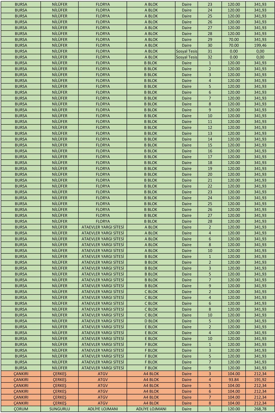 00 341,93 BURSA NİLÜFER FLORYA A BLOK Daire 30 70.00 199,46 BURSA NİLÜFER FLORYA A BLOK Sosyal Tesis 31 0.00 0,00 BURSA NİLÜFER FLORYA A BLOK Sosyal Tesis 32 0.