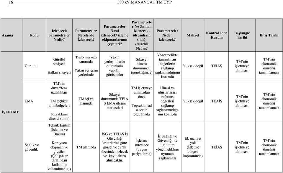 Maliyet Kontrol eden Kurum Başlangıç Tarihi Bitiş Tarihi Gürültü Gürültü seviyesi Halkın şikayeti Trafo merkezi sınırında Yakın yerleşim yerlerinde Yakın yerleşimlerde oturanlarla yapılan görüşmeler