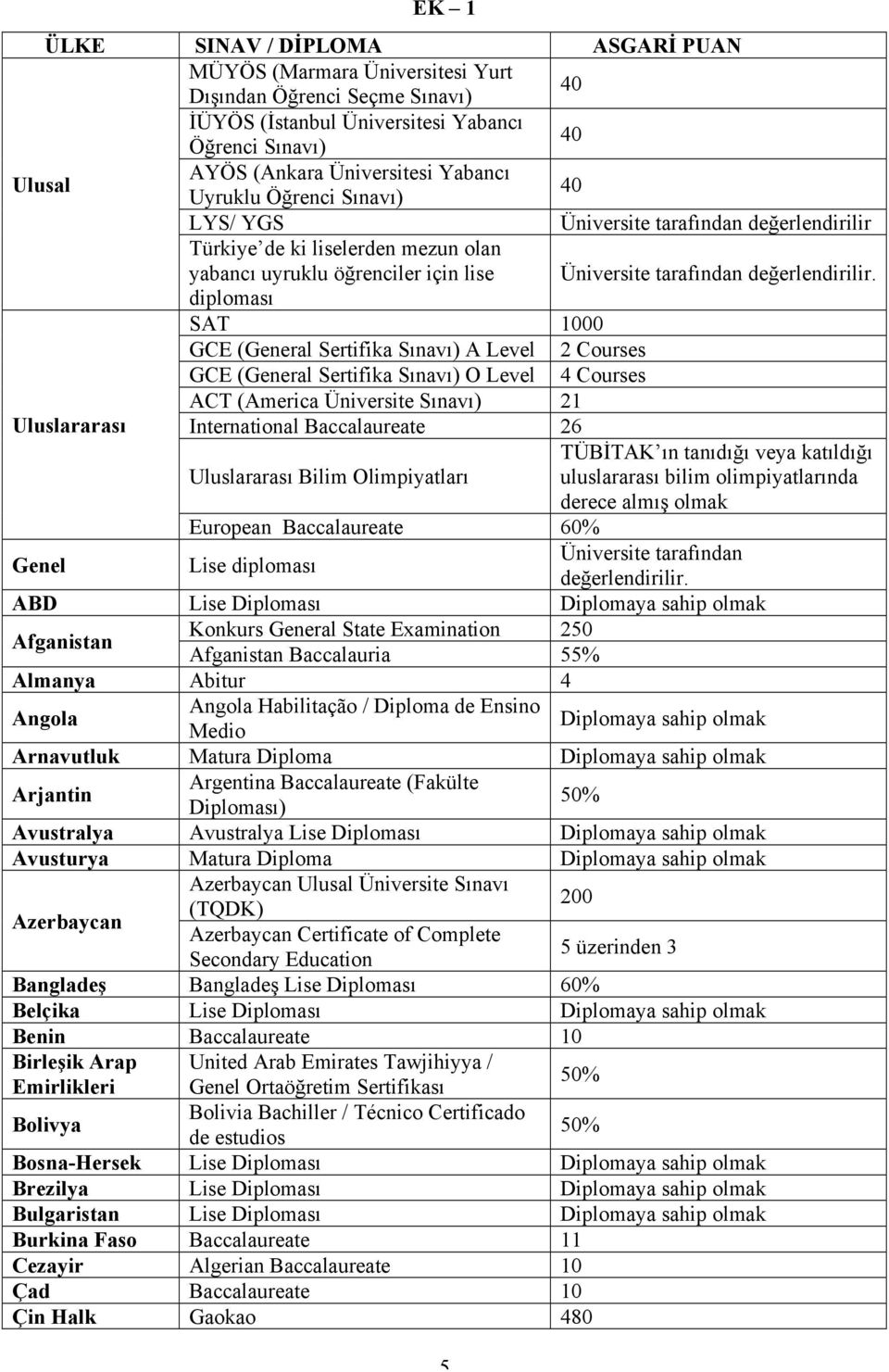 diploması SAT 1000 GCE (General Sertifika Sınavı) A Level 2 Courses GCE (General Sertifika Sınavı) O Level 4 Courses ACT (America Üniversite Sınavı) 21 Uluslararası International Baccalaureate 26