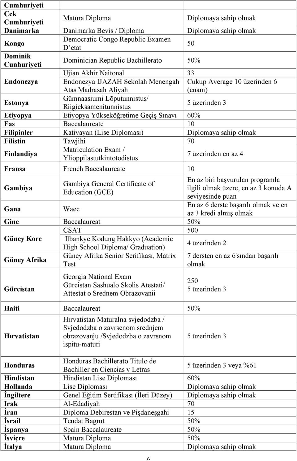 Riigieksamenitunnistus Etiyopya Etiyopya Yükseköğretime Geçiş Sınavı 60% Fas Baccalaureate 10 Filipinler Kativayan (Lise Diploması) Diplomaya sahip olmak Filistin Tawjihi 70 Finlandiya Matriculation