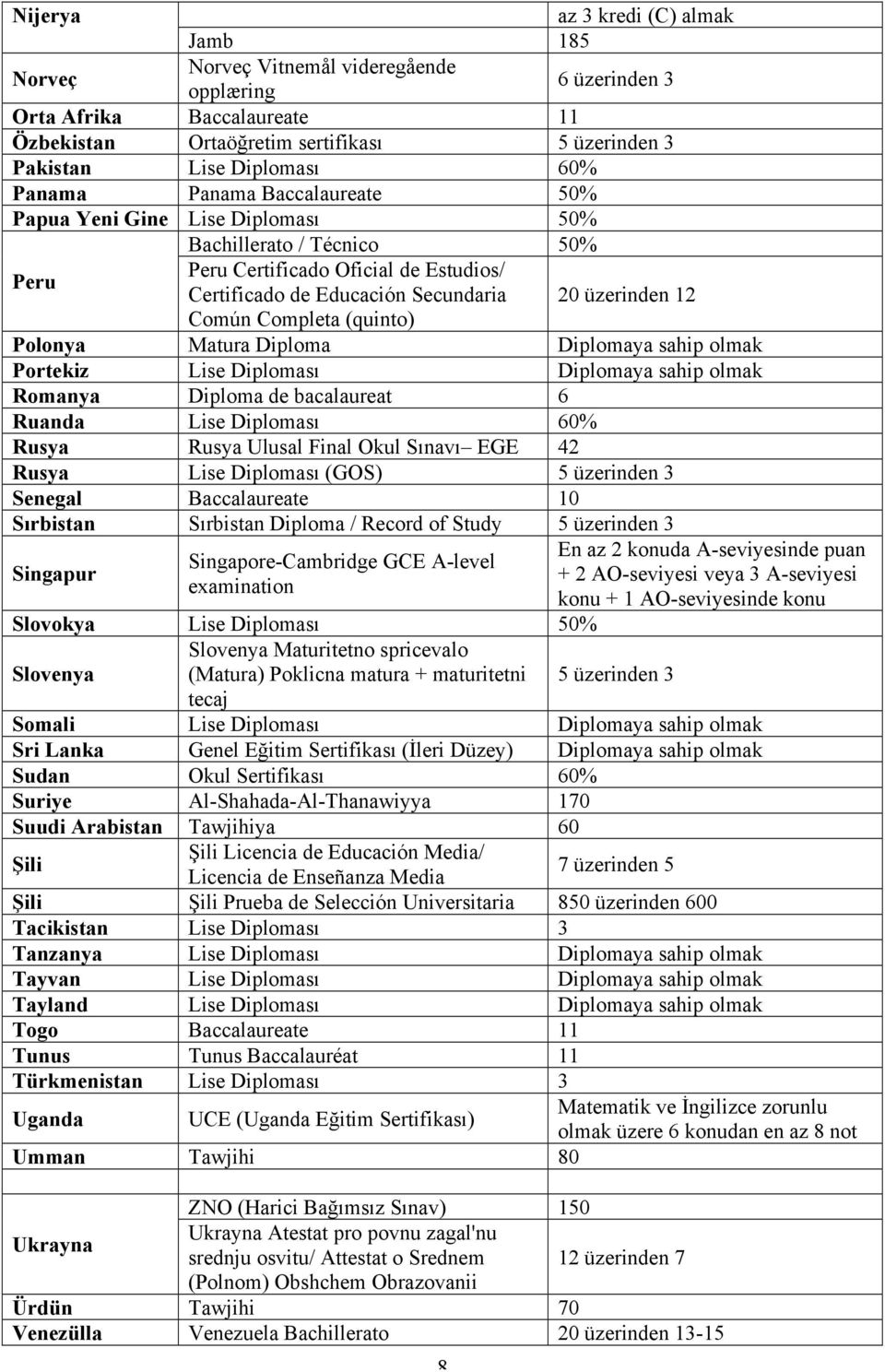 (quinto) Polonya Matura Diploma Diplomaya sahip olmak Portekiz Lise Diploması Diplomaya sahip olmak Romanya Diploma de bacalaureat 6 Ruanda Lise Diploması 60% Rusya Rusya Ulusal Final Okul Sınavı EGE