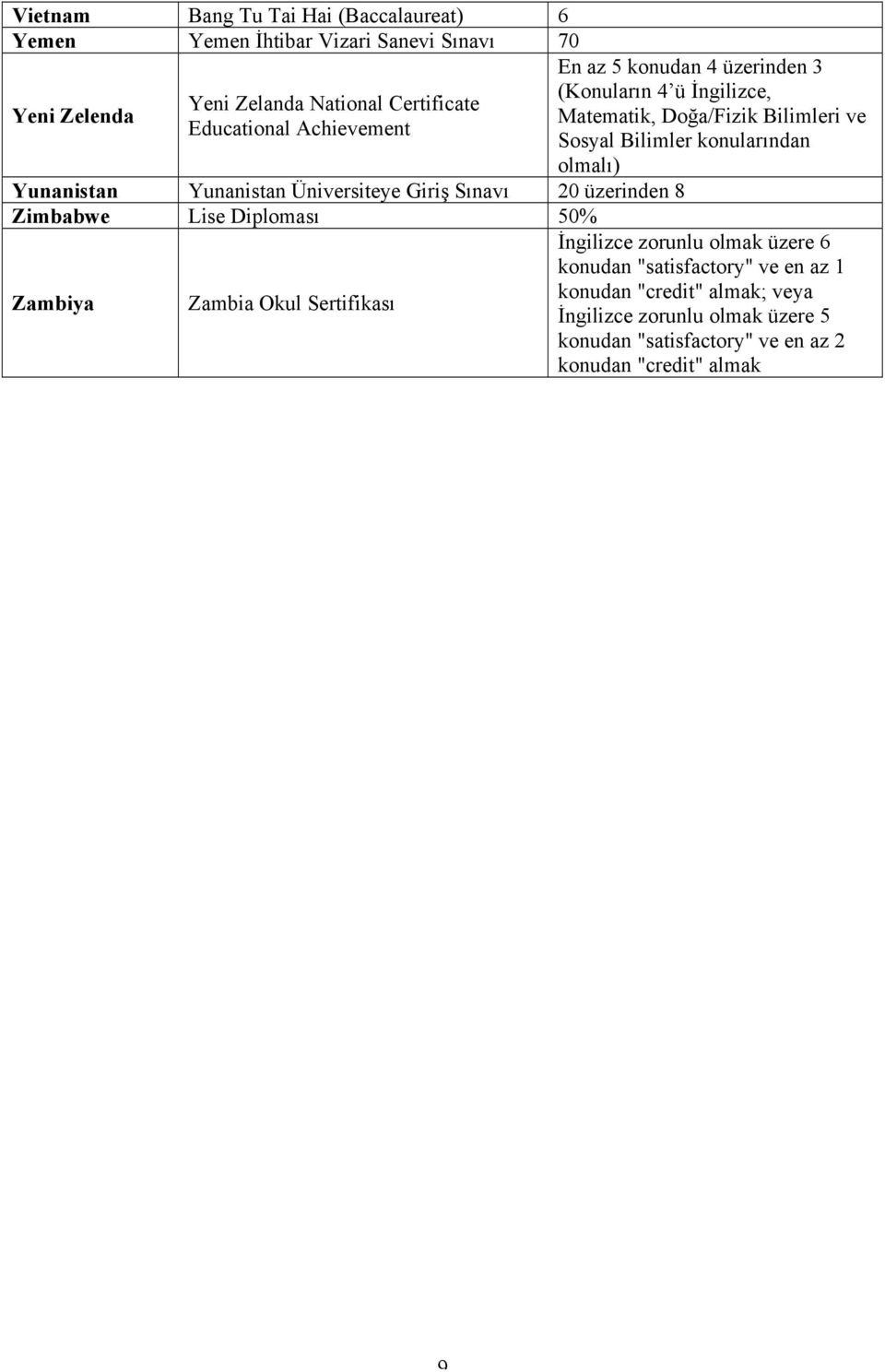 konudan 4 üzerinden 3 (Konuların 4 ü İngilizce, Matematik, Doğa/Fizik Bilimleri ve Sosyal Bilimler konularından olmalı) İngilizce zorunlu olmak