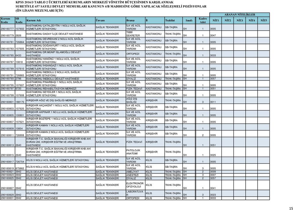 KASTAMONU 290160781 726864 HİZMETLEİ KASTAMONU DOĞANYUT 1 NOLU ACİL SAĞLIK KASTAMONU 290160783 107605 HİZMETLEİ KASTAMONU D.