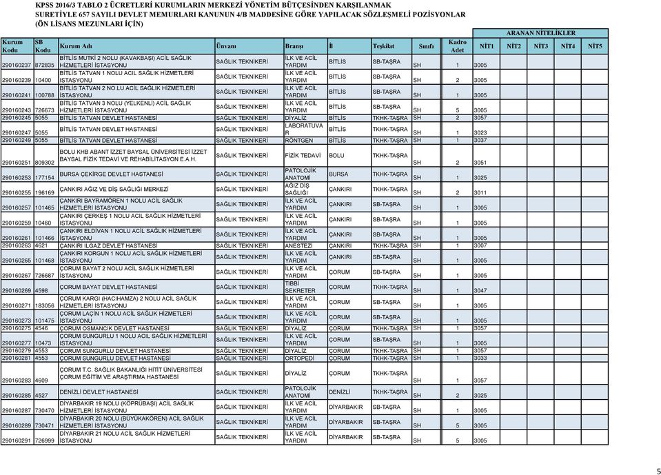 LU ACİL SAĞLIK HİZMETLEİ BİTLİS 290160241 100788 BİTLİS TAT 3 NOLU (YELKENLİ) ACİL SAĞLIK BİTLİS 290160243 726673 HİZMETLEİ ÖNLİSANS 5 3005 290160245 5055 BİTLİS TAT DEVLET DİYALİZ BİTLİS TKHK-TAŞA