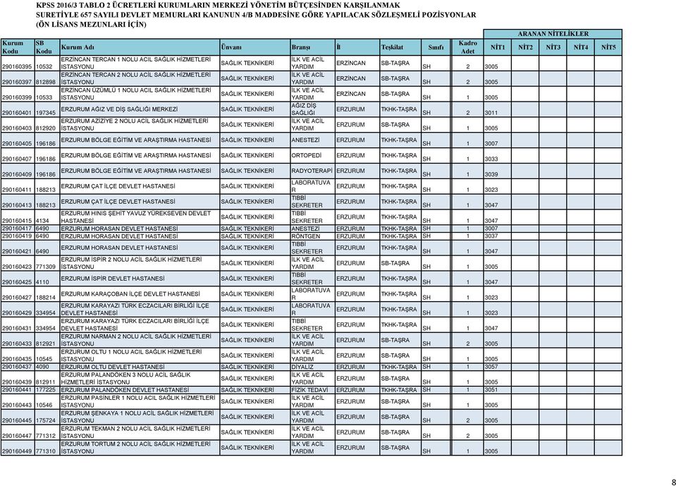 290160401 197345 EZUUM AĞIZ VE DİŞ MEKEZİ AĞIZ DİŞ EZUUM AZİZİYE 2 NOLU ACİL SAĞLIK HİZMETLEİ 290160403 812920 EZİNCAN EZİNCAN EZİNCAN EZUUM TKHK-TAŞA ÖNLİSANS 2 3011 EZUUM 290160405 196186 EZUUM