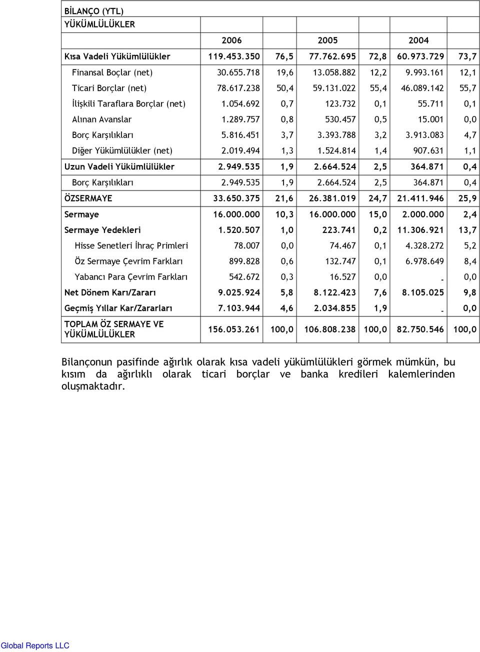 001 0,0 Borç Karşılıkları 5.816.451 3,7 3.393.788 3,2 3.913.083 4,7 Diğer Yükümlülükler (net) 2.019.494 1,3 1.524.814 1,4 907.631 1,1 Uzun Vadeli Yükümlülükler 2.949.535 1,9 2.664.524 2,5 364.