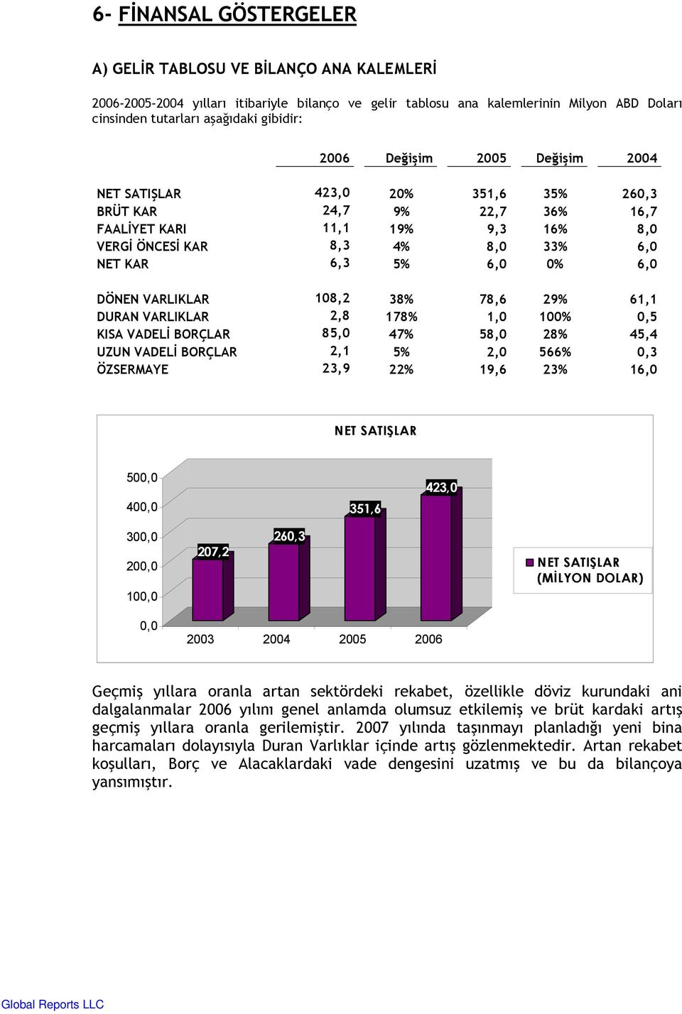 DÖNEN VARLIKLAR 108,2 38% 78,6 29% 61,1 DURAN VARLIKLAR 2,8 178% 1,0 100% 0,5 KISA VADELİ BORÇLAR 85,0 47% 58,0 28% 45,4 UZUN VADELİ BORÇLAR 2,1 5% 2,0 566% 0,3 ÖZSERMAYE 23,9 22% 19,6 23% 16,0 NET