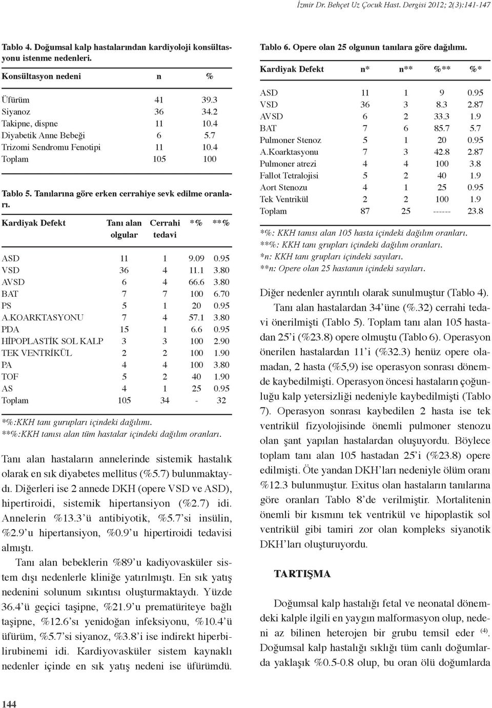 Diğerleri ise aede DKH (opere VSD ve ASD), hipertiroidi, sistemik hipertasiyo (.) idi. Aeleri. ü atibiyotik,. si isüli,.9 u hipertasiyo, 0.9 u hipertiroidi tedavisi almıştı.