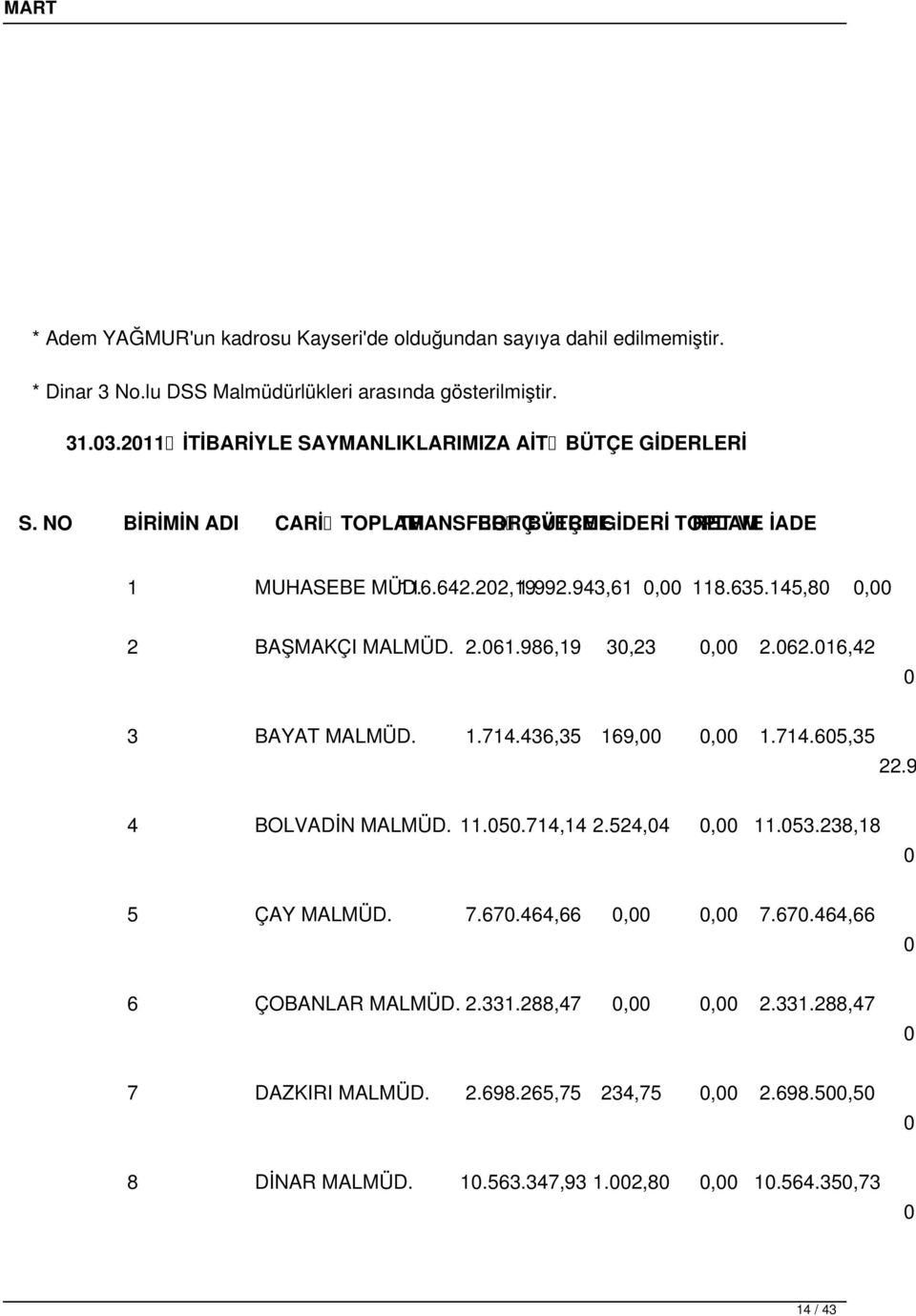 145,80 0,00 2 BAŞMAKÇI MALMÜD. 2.061.986,19 30,23 0,00 2.062.016,42 0, 3 BAYAT MALMÜD. 1.714.436,35 169,00 0,00 1.714.605,35 22.9 4 BOLVADİN MALMÜD. 11.050.714,14 2.524,04 0,00 11.053.