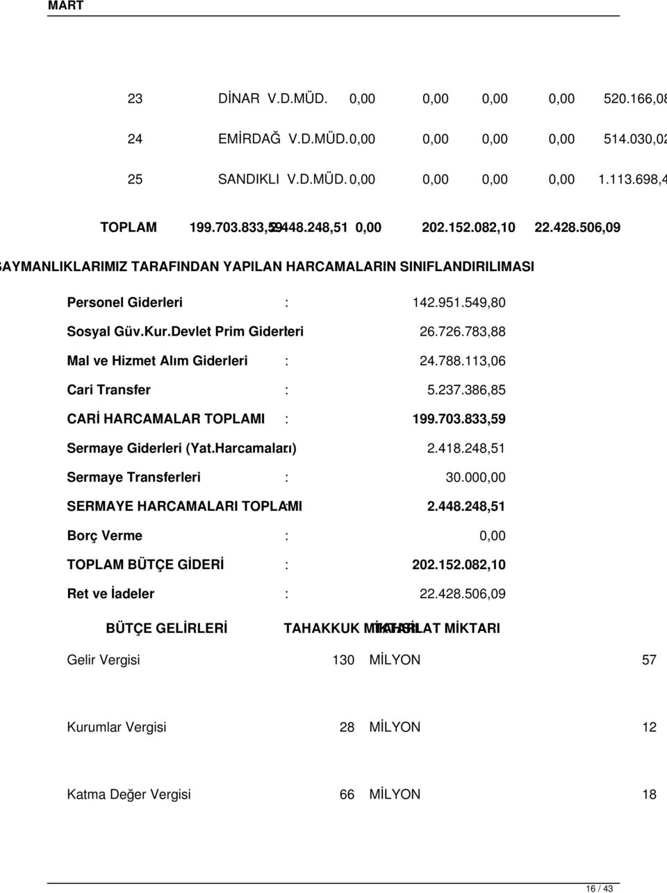 783,88 Mal ve Hizmet Alım Giderleri : 24.788.113,06 Cari Transfer : 5.237.386,85 CARİ HARCAMALAR TOPLAMI : 199.703.833,59 Sermaye Giderleri (Yat.Harcamaları) : 2.418.248,51 Sermaye Transferleri : 30.