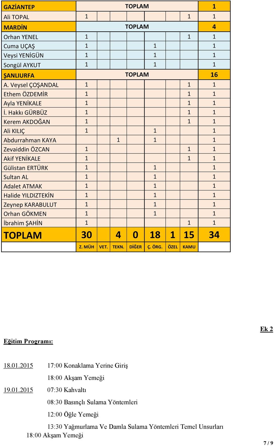 Hakkı GÜRBÜZ 1 1 1 Kerem AKDOĞAN 1 1 1 Ali KILIÇ 1 1 1 Abdurrahman KAYA 1 1 1 Zevaiddin ÖZCAN 1 1 1 Akif YENİKALE 1 1 1 Gülistan ERTÜRK 1 1 1 Sultan AL 1 1 1 Adalet ATMAK 1 1 1