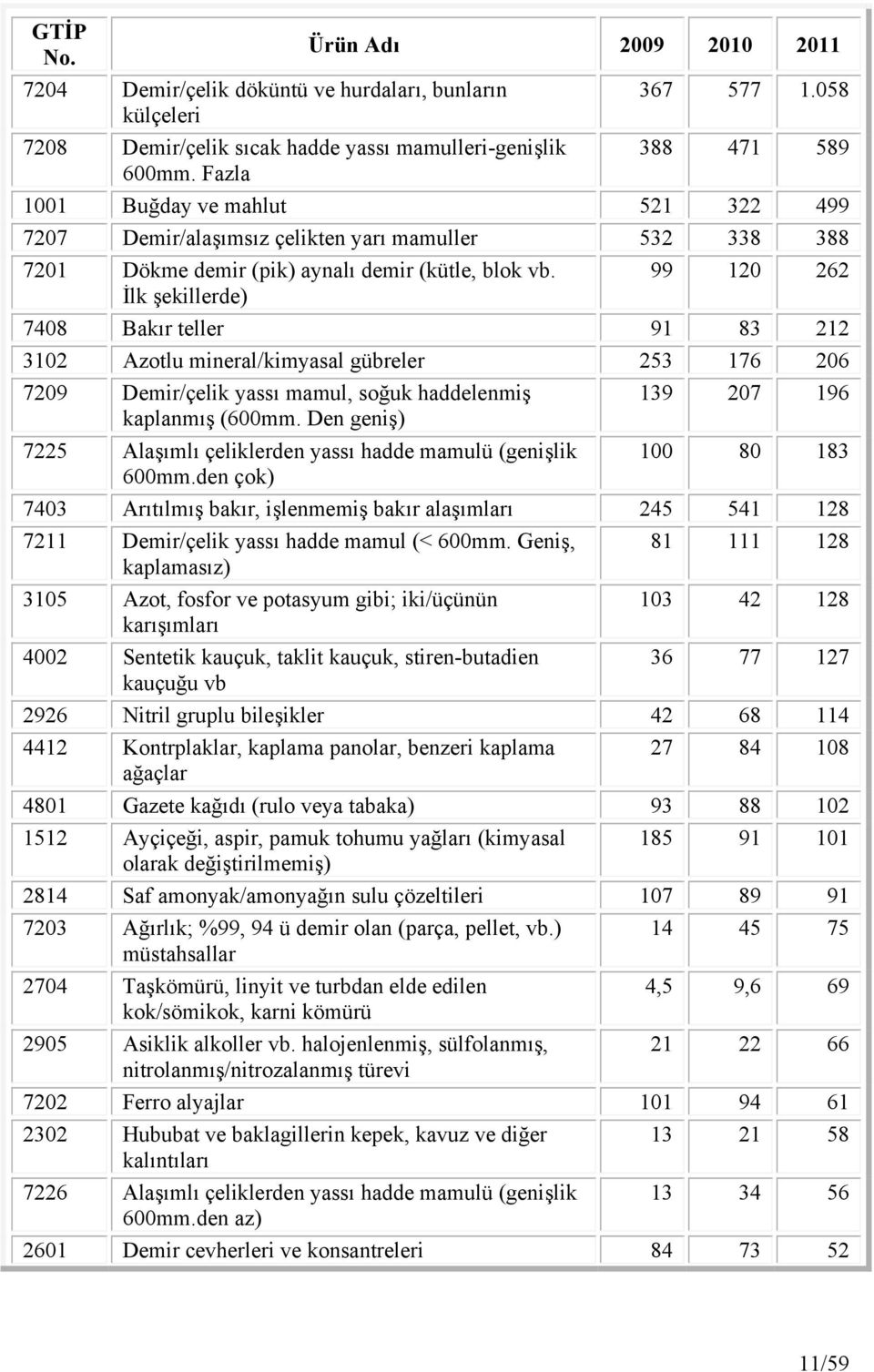 İlk şekillerde) 99 120 262 7408 Bakır teller 91 83 212 3102 Azotlu mineral/kimyasal gübreler 253 176 206 7209 Demir/çelik yassı mamul, soğuk haddelenmiş kaplanmış (600mm.