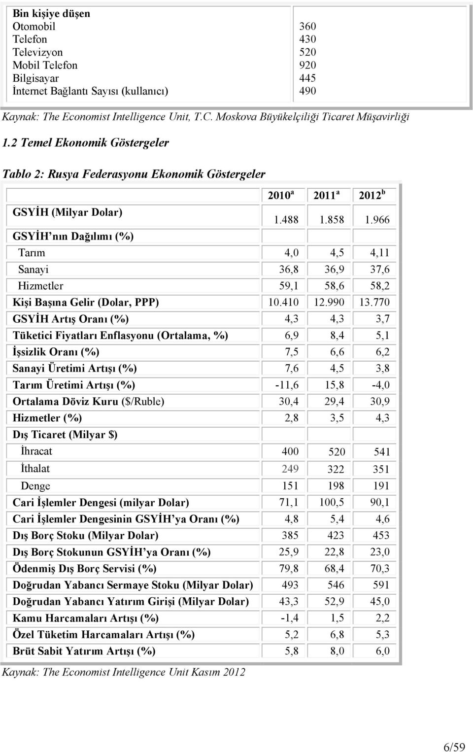 966 GSYİH nın Dağılımı (%) Tarım 4,0 4,5 4,11 Sanayi 36,8 36,9 37,6 Hizmetler 59,1 58,6 58,2 Kişi Başına Gelir (Dolar, PPP) 10.410 12.990 13.