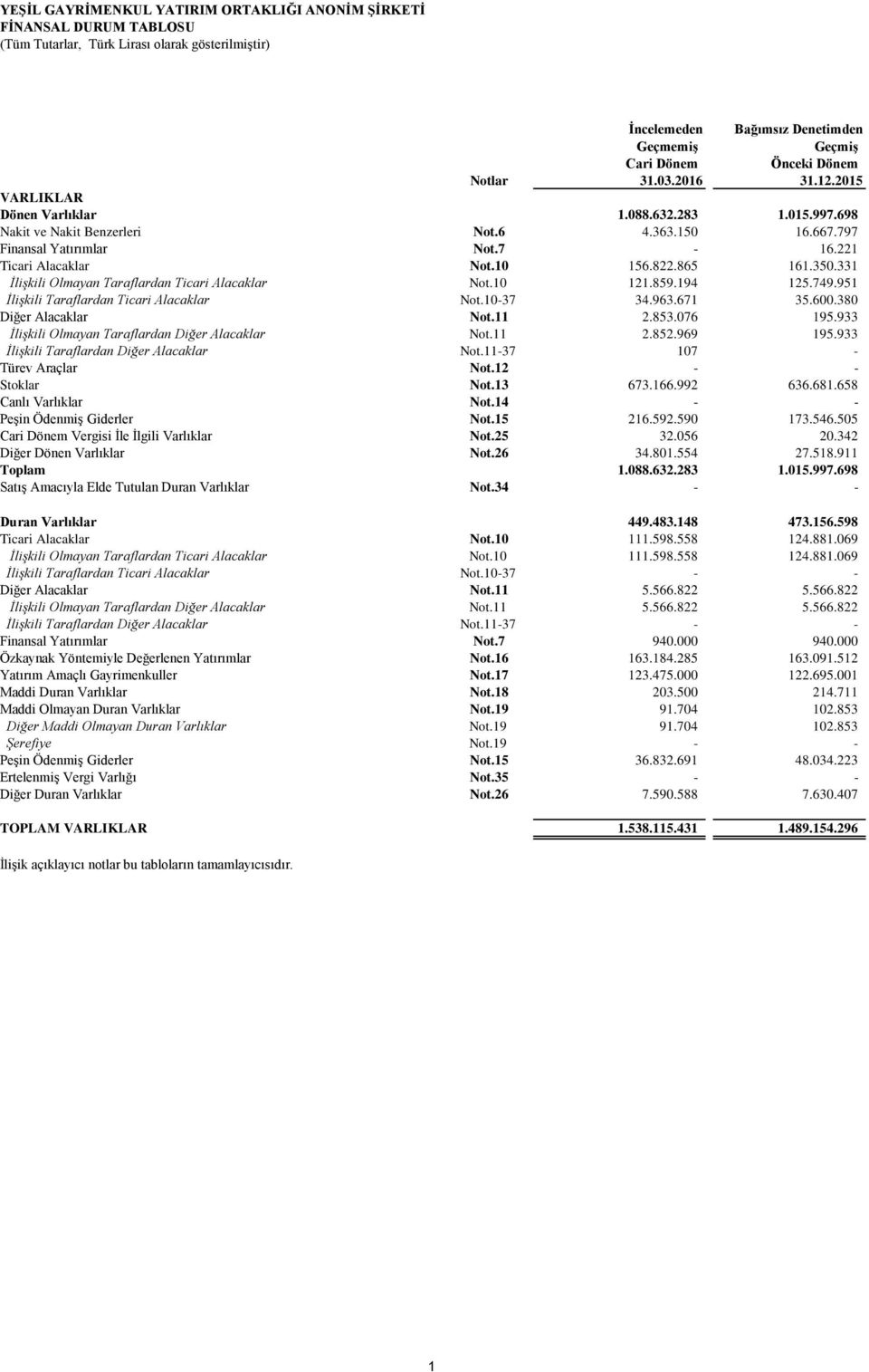 331 İlişkili Olmayan Taraflardan Ticari Alacaklar Not.10 121.859.194 125.749.951 İlişkili Taraflardan Ticari Alacaklar Not.10-37 34.963.671 35.600.380 Diğer Alacaklar Not.11 2.853.076 195.