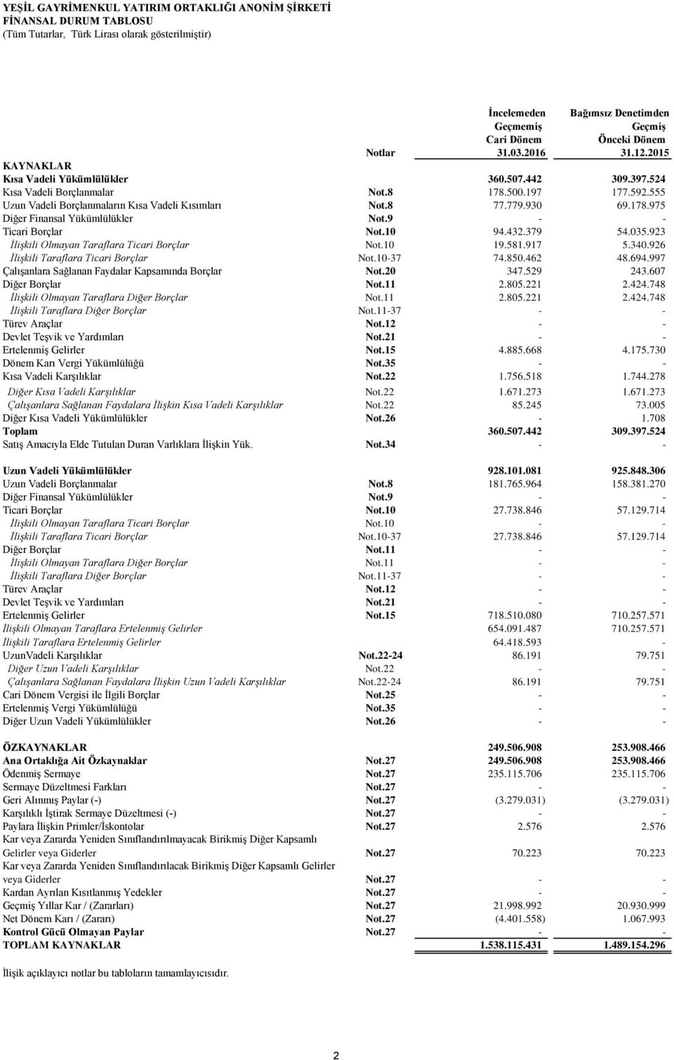 9 - - Ticari Borçlar Not.10 94.432.379 54.035.923 İlişkili Olmayan Taraflara Ticari Borçlar Not.10 19.581.917 5.340.926 İlişkili Taraflara Ticari Borçlar Not.10-37 74.850.462 48.694.