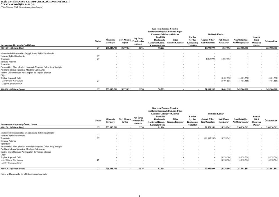 Yıllar Net Dönem Ana Ortaklığa Gücü Notlar Primleri/Ġsk Özkaynaklar Sermaye Paylar Aktüeryal Kayıp / Kazanç/Kayıplar KısıtlanmıĢ Kar/Zararları Kar/Zararı Ait Özkaynaklar Olmayan ontoları Ġncelemeden