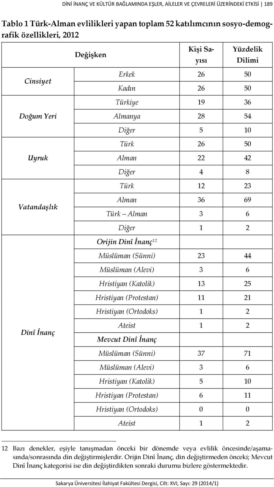 Orijin Dinî İnanç 12 Müslüman (Sünni) 23 44 Müslüman (Alevi) 3 6 Hristiyan (Katolik) 13 25 Hristiyan (Protestan) 11 21 Hristiyan (Ortodoks) 1 2 Dinî İnanç Ateist 1 2 Mevcut Dinî İnanç Müslüman